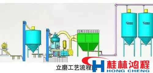 立磨 立磨機 立式磨粉機 立磨工藝流程 桂林鴻程磨粉機