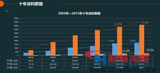 2005年—2015年十年涂料數(shù)據(jù) 桂林鴻程行業(yè)相關(guān)新聞