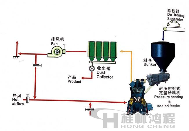 桂林鴻程HLM立式磨粉機 單級收塵系統(tǒng)1