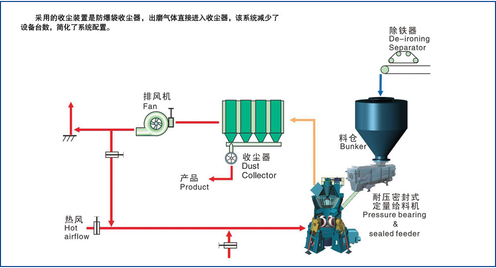 HLM大型立式磨粉機(jī)單級(jí)收塵系統(tǒng)