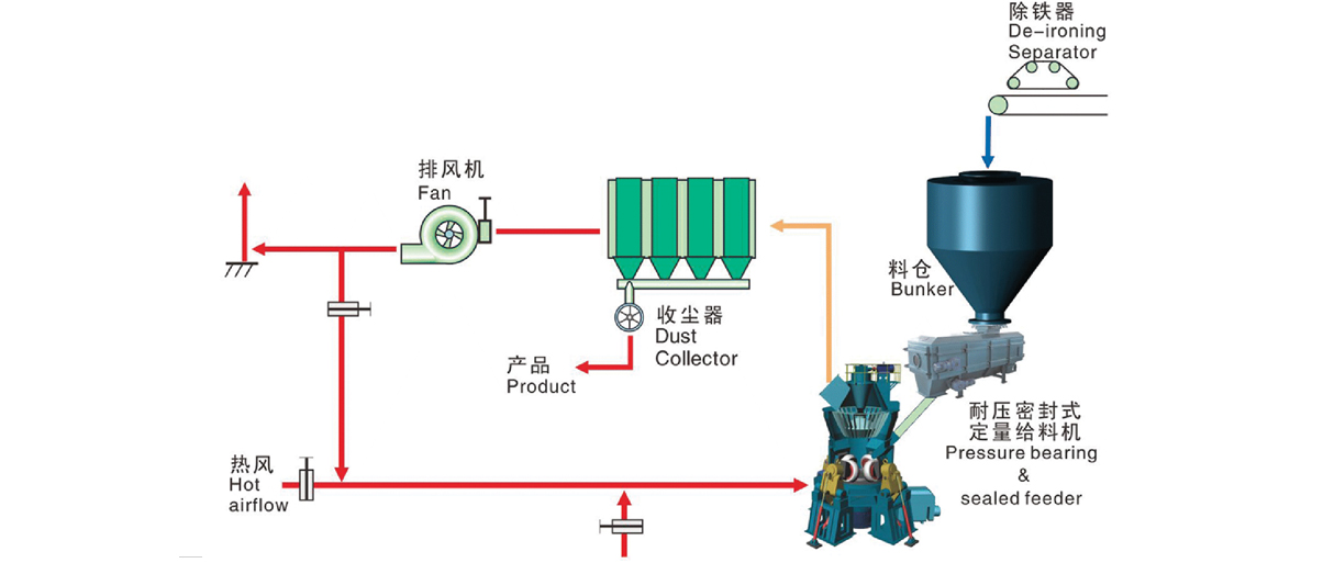 時(shí)產(chǎn)1噸立式磨粉機(jī)