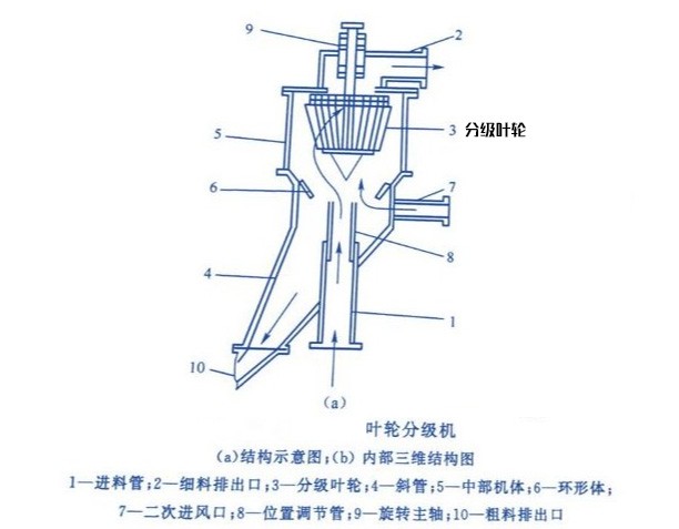 桂林鴻程葉輪分級機