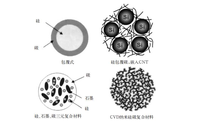 納米硅碳負(fù)極材料