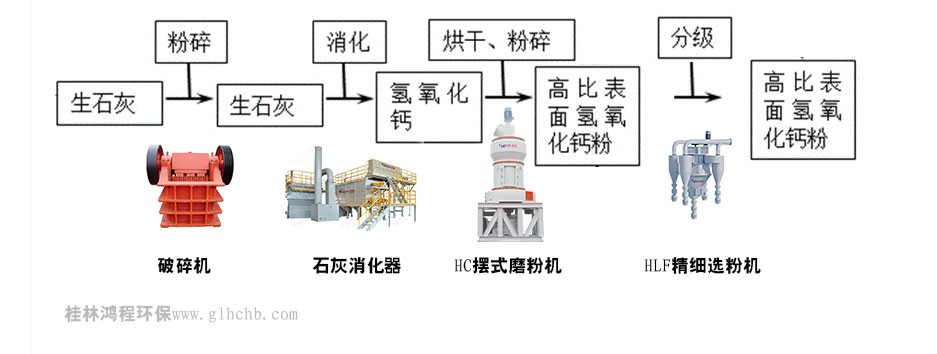 高比表面積氫氧化鈣生產(chǎn)設備工藝流程