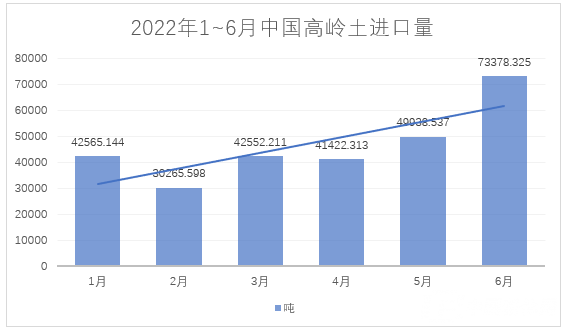 2022年1~6月，我國進料高嶺土約28萬噸，總額約4.4億元